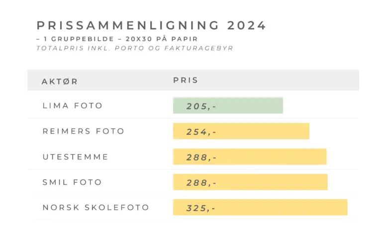 Grafikk som viser prissammenligning.